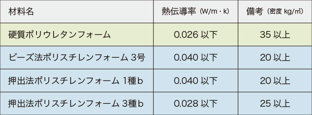 他材との熱伝導率の比較