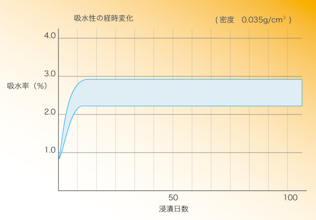 硬質ポリウレタンフォームの吸水性